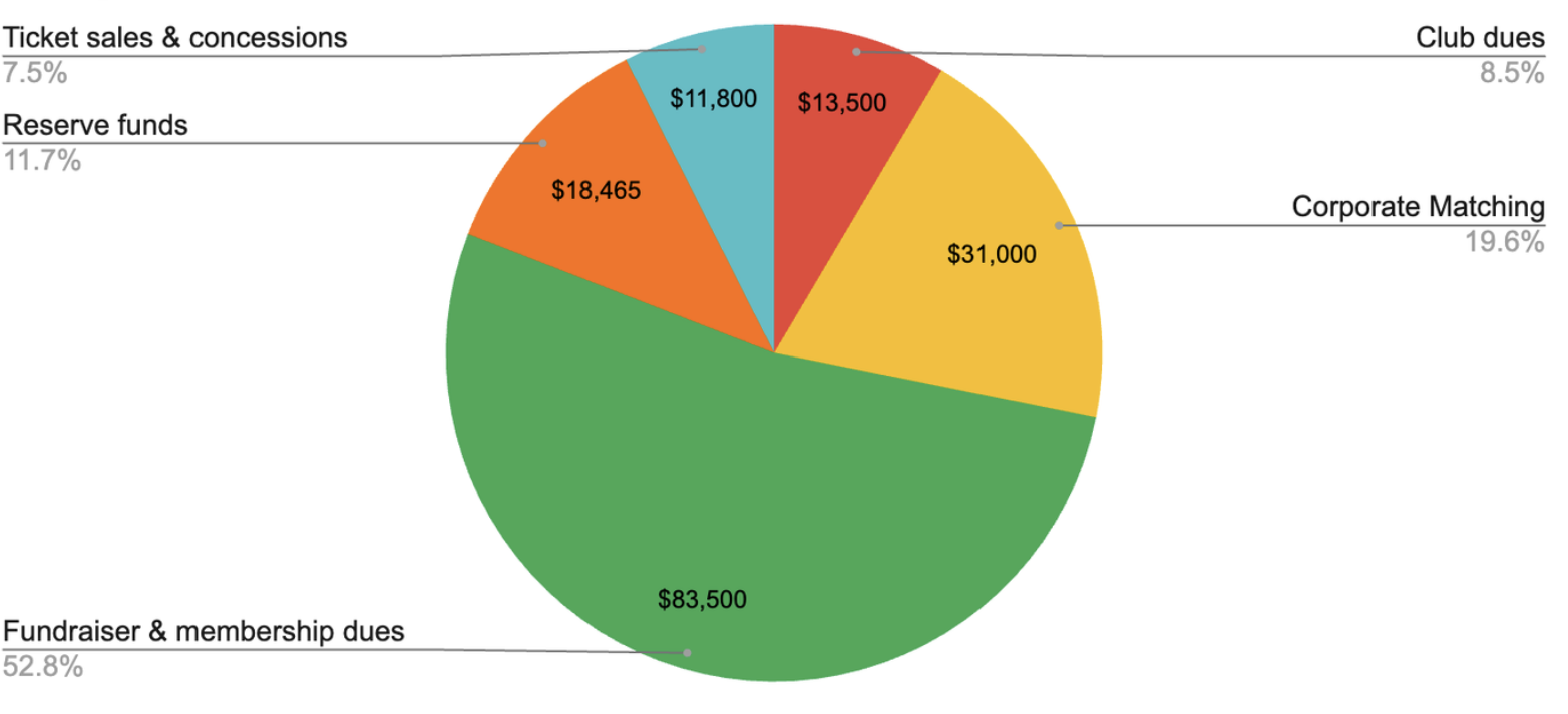 Pie chart showing budgeted income sources: Fundraiser & membership dues $83,600, Corporate Matching $31,000, Reserve funds $18,405, Club dues $13,500, Ticket sales & concessions $11,800