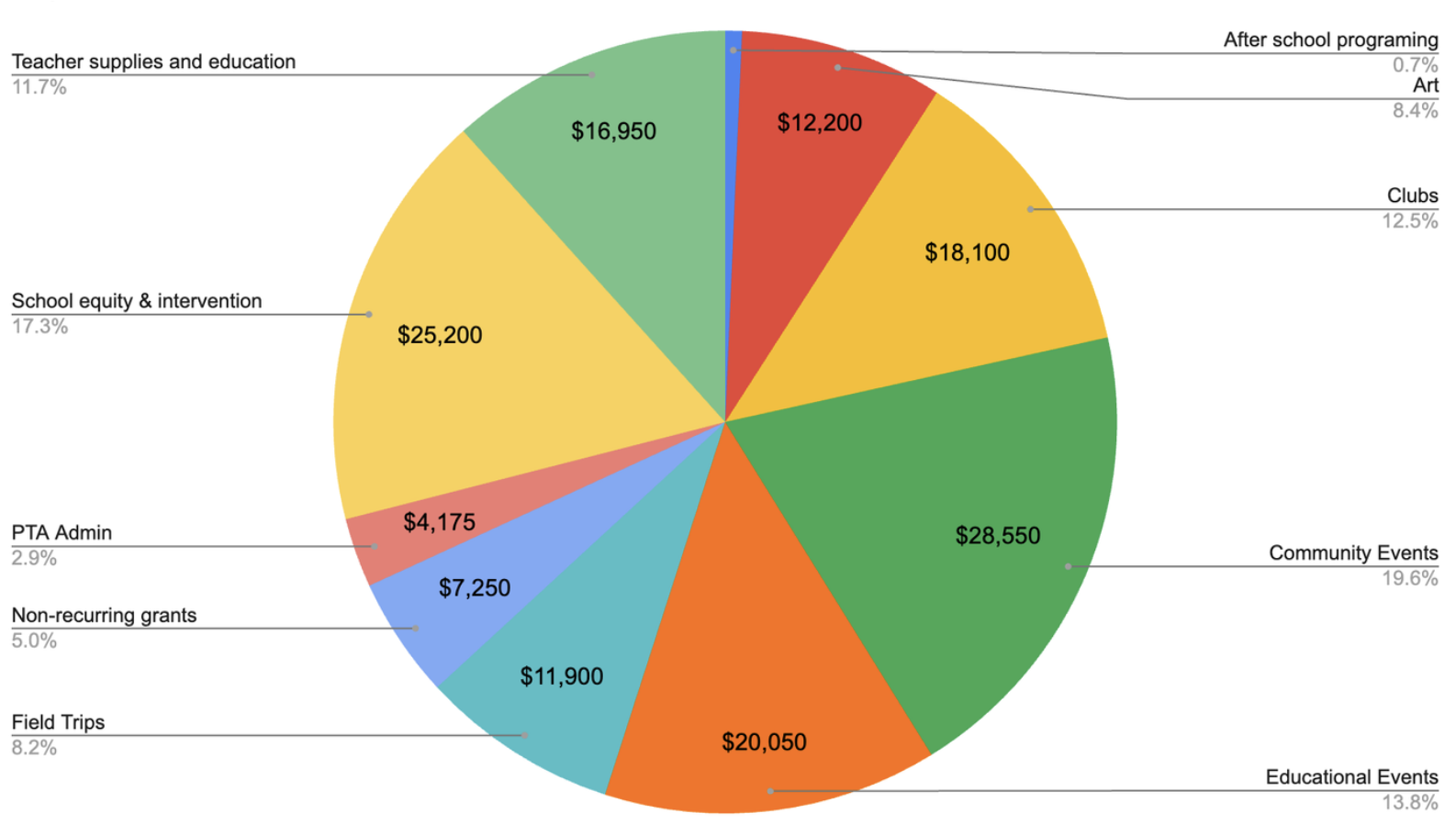 Pie chart showing how PTA funds are spent: Community Events $28,550, Educational Events $20,050, School equity & intervention $25,200, Teacher supplies and education $16,950, After school programing $12,200, Art $18,100, Clubs $4,175, PTA Admin $7,250, Non-recurring grants $11,900, Field Trips (remaining share)